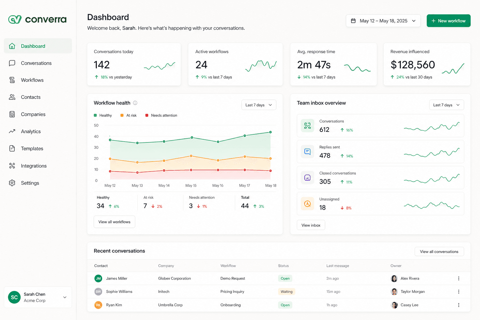 Converra dashboard overview